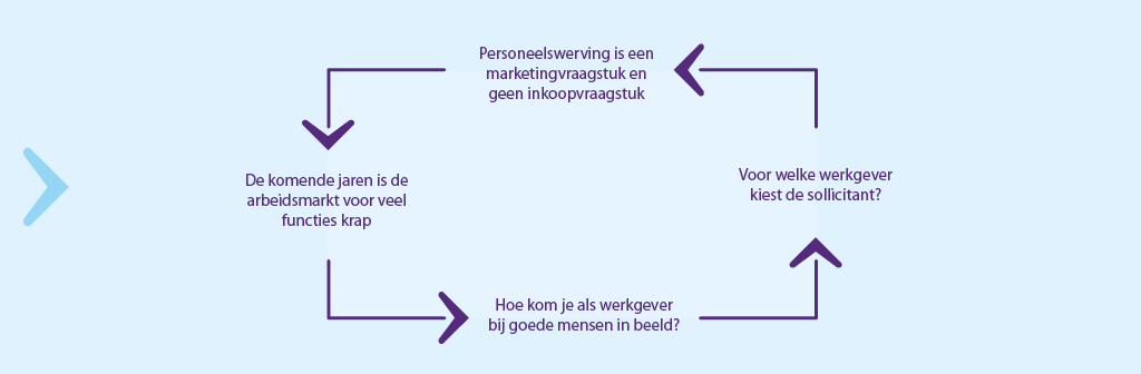 Personeelswerving als marketingvraagstuk | I-recruiting